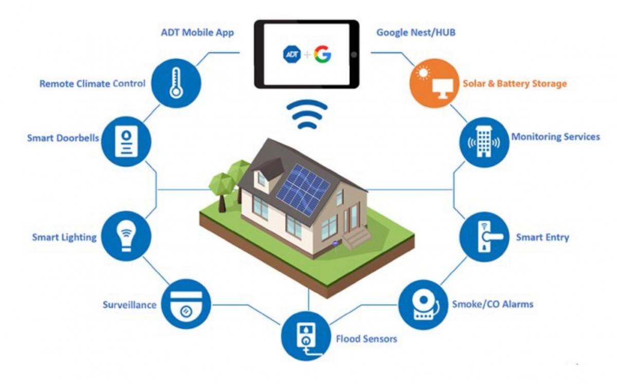 Connect and Protect - Smart Home Showrrom
