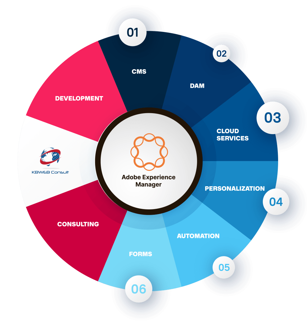KBWEB Consult, Inc. - Adobe AEM Experts