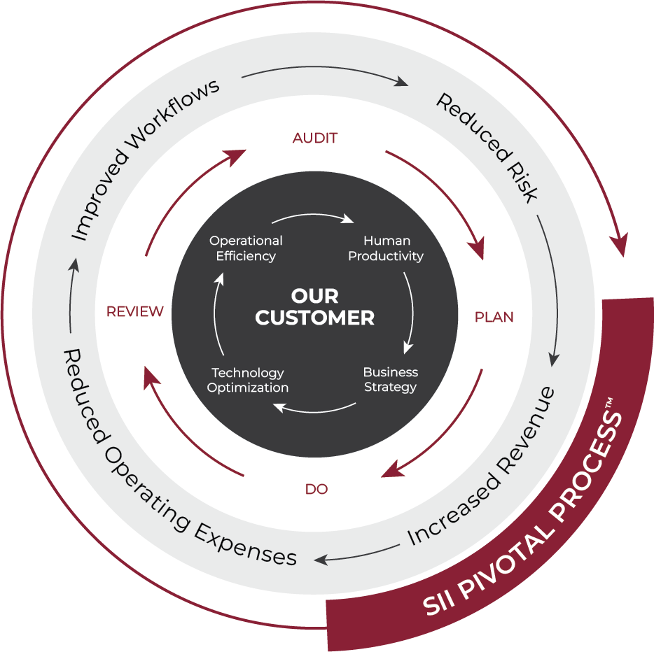 Systems Integration, Inc. - IT Services and Support
