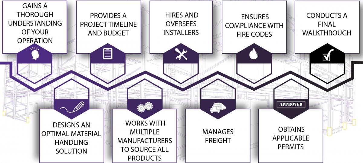 REB Storage Systems International - Warehouse